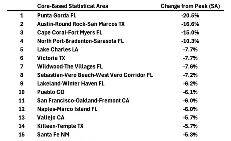 Freddie Mac House Price Index Up 1.0% Year-over-Year in September