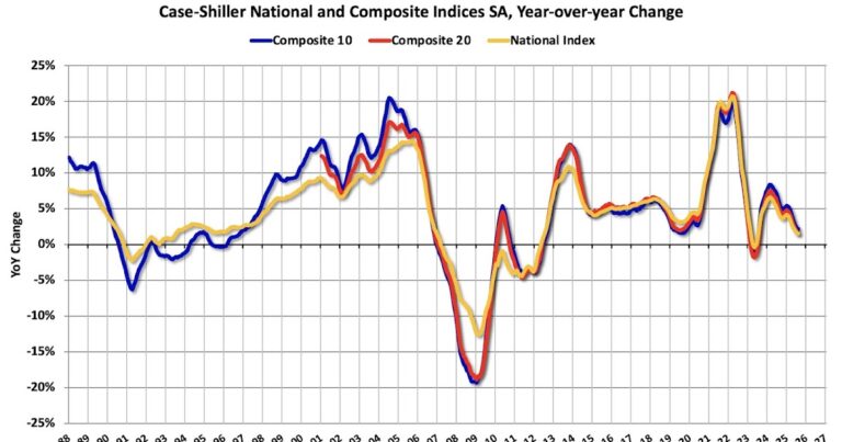 Real Estate Newsletter Articles this Week: Case-Shiller: National House Price Index Up 1.5% year-over-year in August