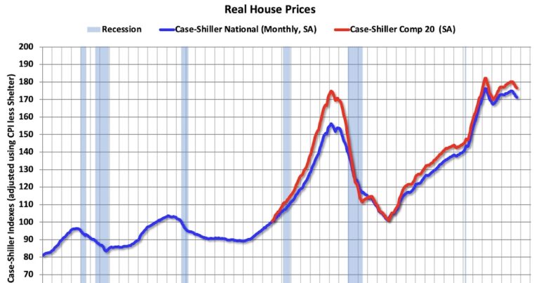 Inflation Adjusted House Prices 2.8% Below 2022 Peak; Price-to-rent index is 10.2% below 2022 peak