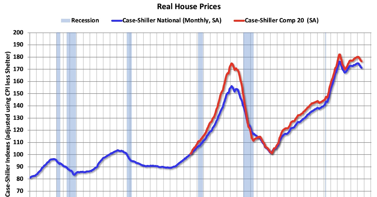 Inflation Adjusted House Prices 2.8% Below 2022 Peak; Price-to-rent index is 10.2% below 2022 peak
