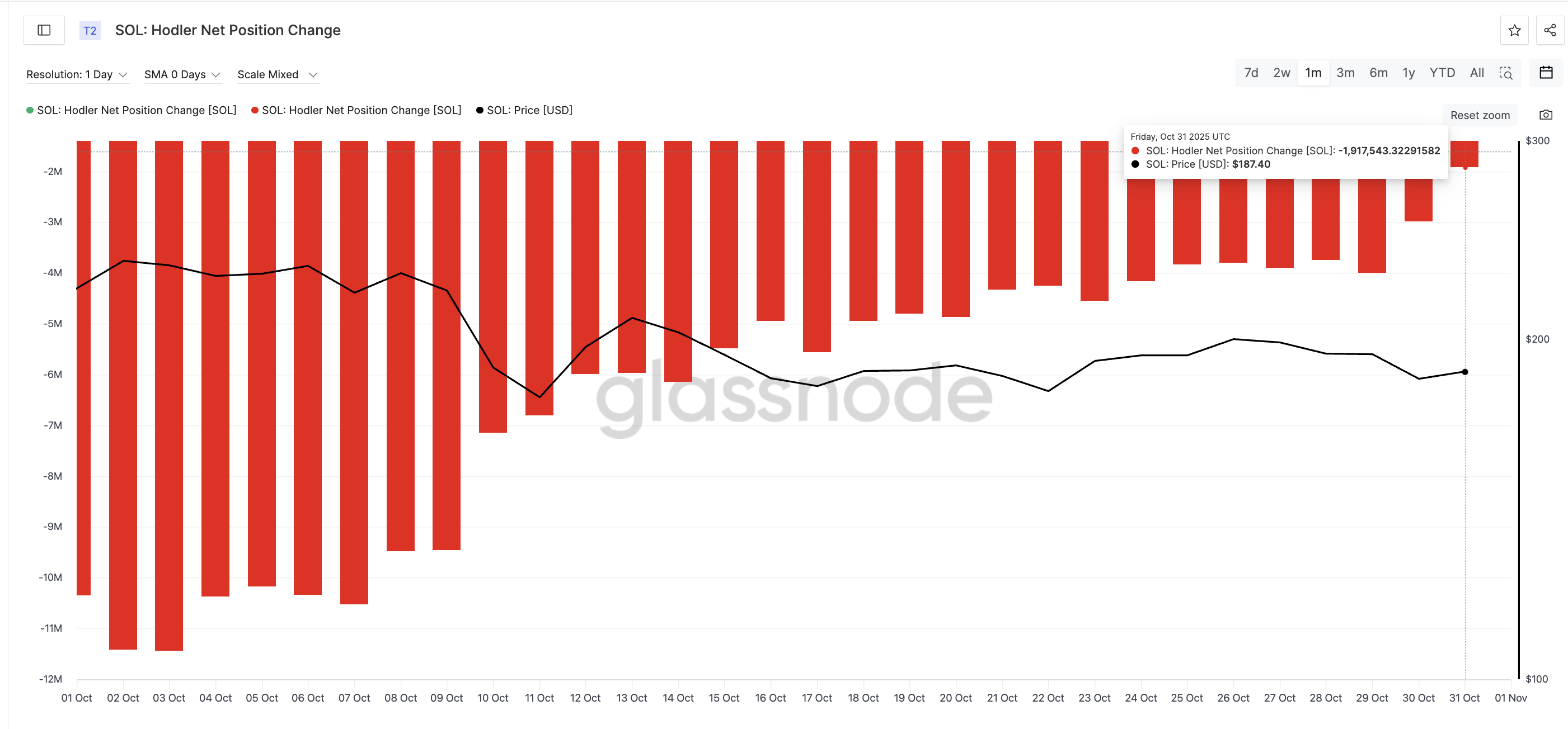 SOL Holders Are Selling Fewer Tokens