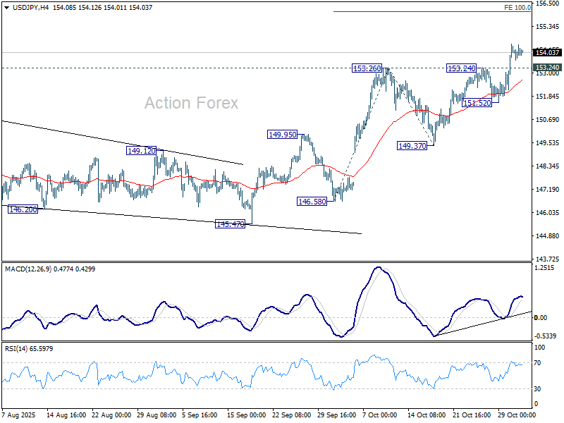 USD/JPY Weekly Outlook - Action Forex