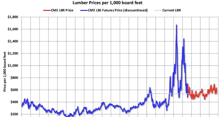 Update: Lumber Prices Down 3% YoY