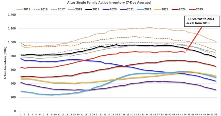 Housing November 3rd Weekly Update: Inventory Down 1.3% Week-over-week
