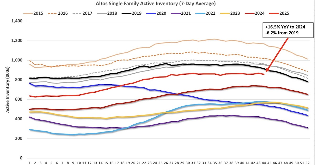 Housing November 3rd Weekly Update: Inventory Down 1.3% Week-over-week