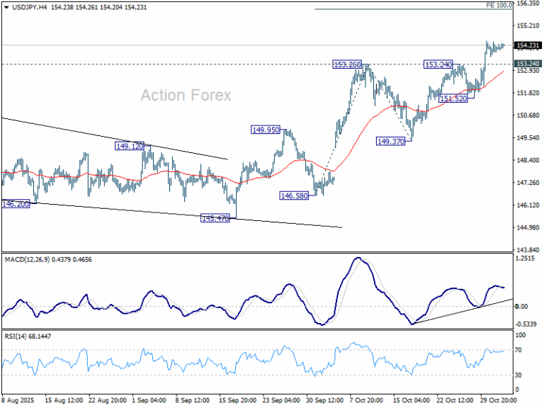 USD/JPY Mid-Day Outlook - Action Forex