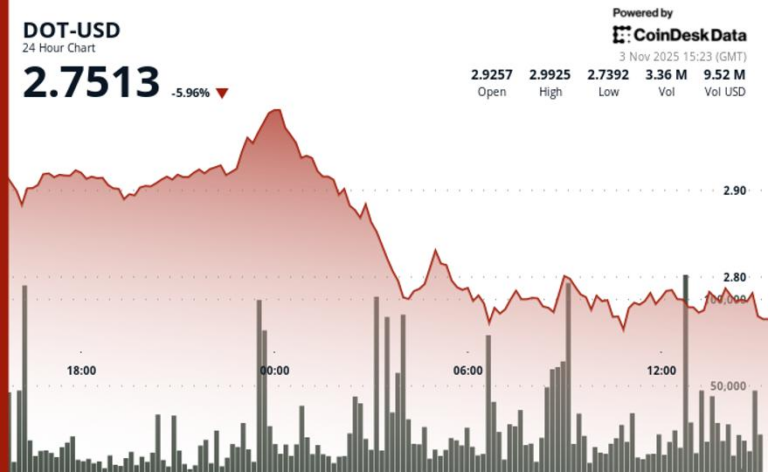 Polkadot (DOT) Slides 12% as Bears Break Key Support at $2.87