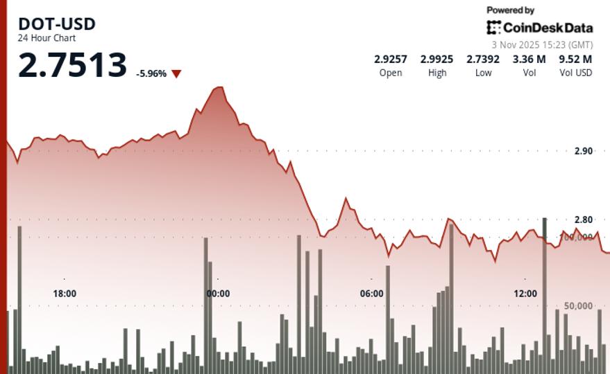 Polkadot (DOT) Slides 12% as Bears Break Key Support at $2.87