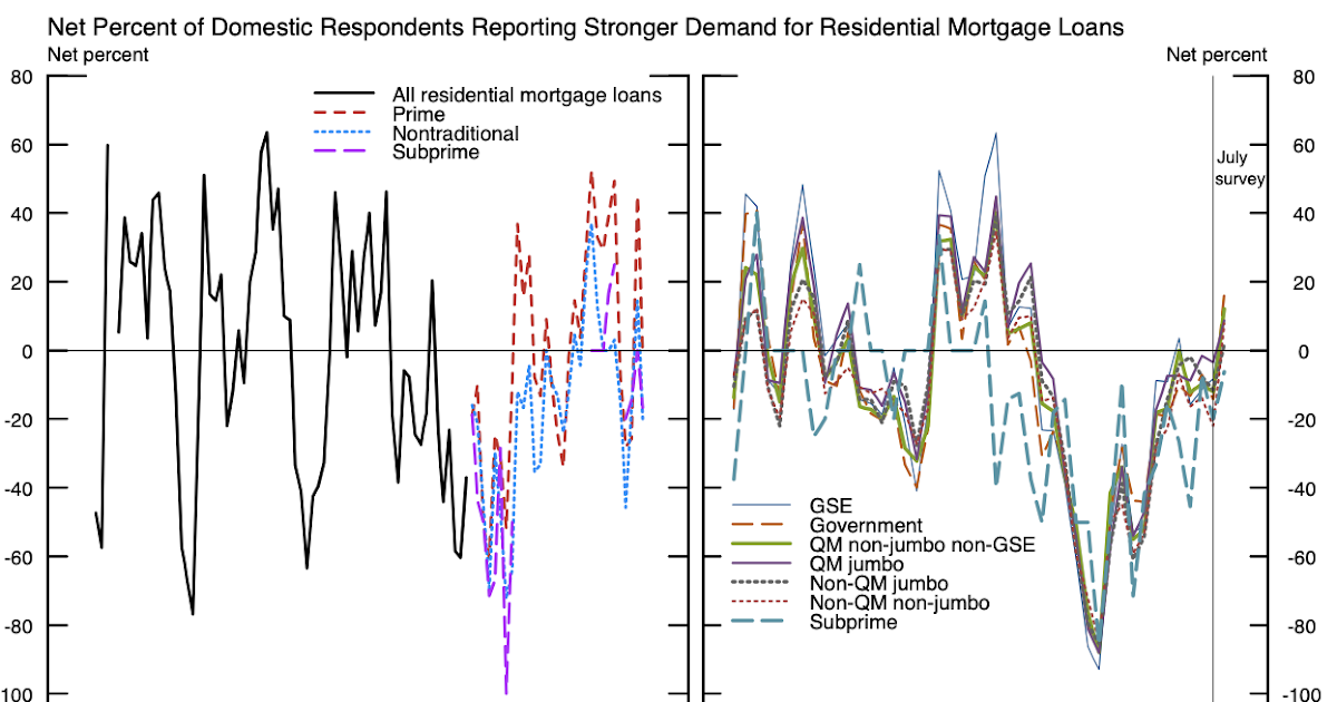Fed October SLOOS Survey: Banks reported Stronger Demand for Some Loan Categories