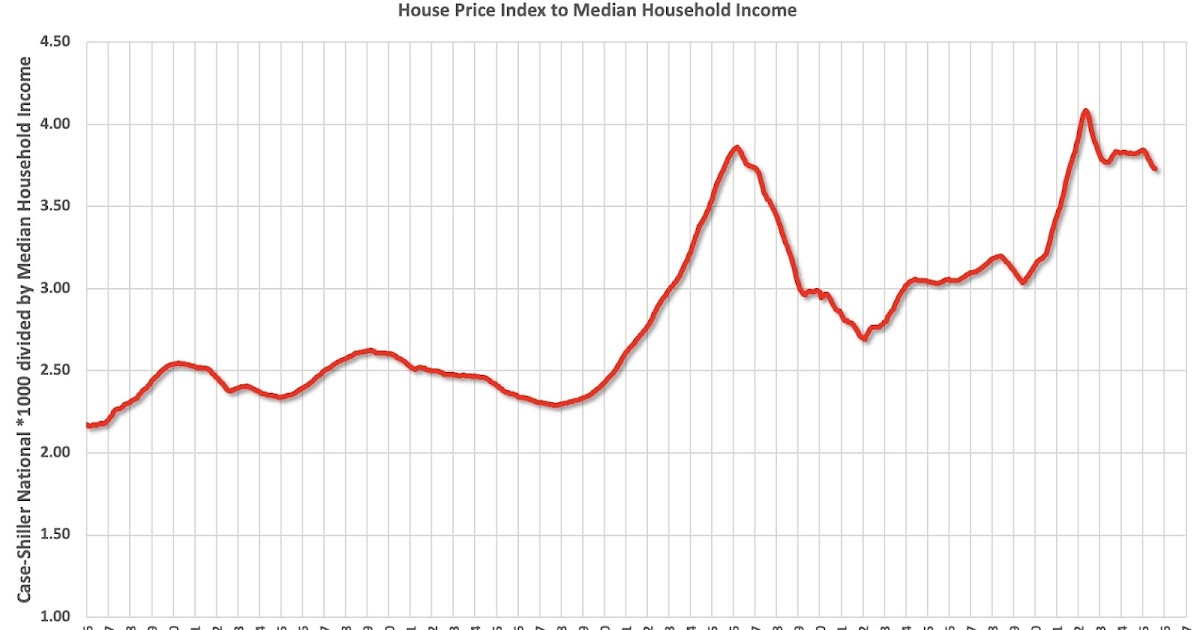 House Prices to Income