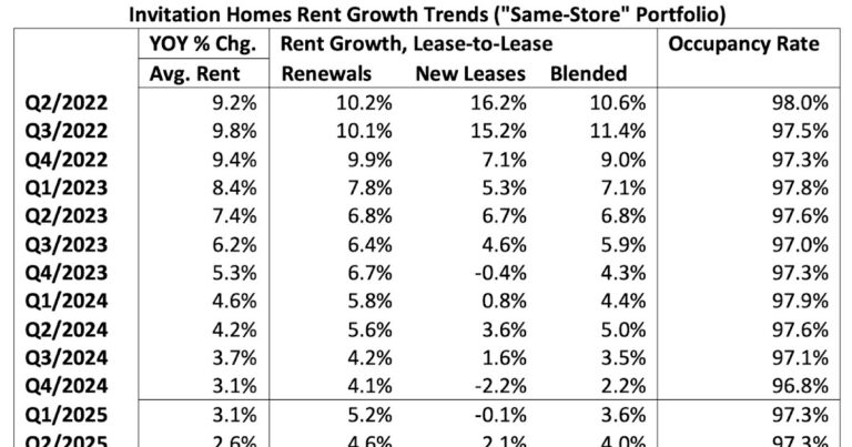 Lawler: Single-Family Rent Trends at INVH and AMH