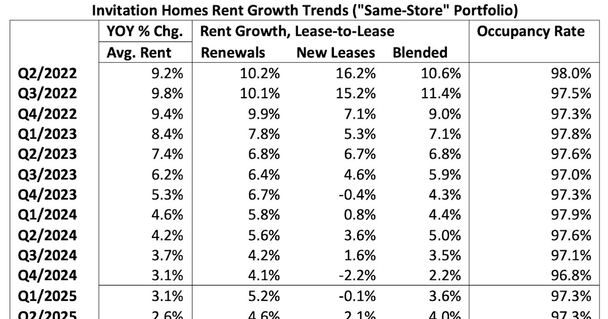 Lawler: Single-Family Rent Trends at INVH and AMH