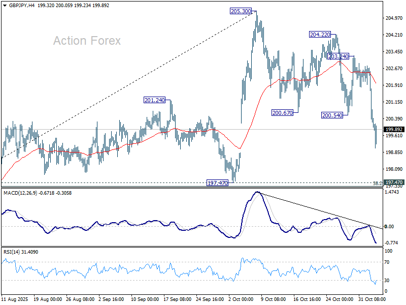 GBP/JPY Daily Outlook - Action Forex
