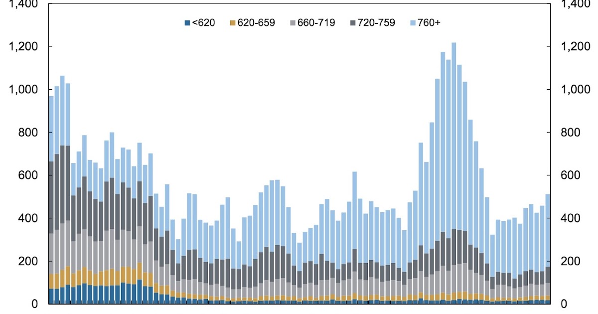 Q3 NY Fed Report: Mortgage Originations by Credit Score, Foreclosures Increase Slightly