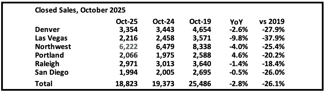 1st Look at Local Housing Markets in October