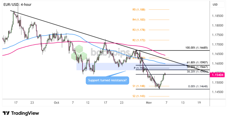 EUR/USD 4-hour Forex Chart by TradingView