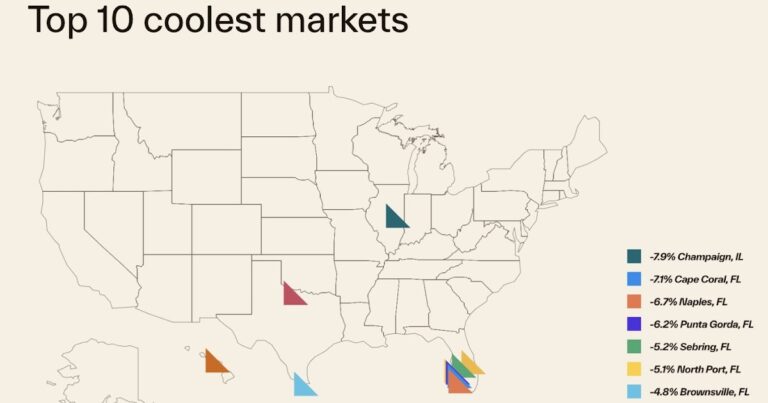 Cotality: House Price Growth Slowed to 1.2% YoY in September