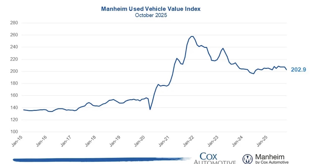 Wholesale Used Car Prices Declined in October; Unchanged Year-over-year