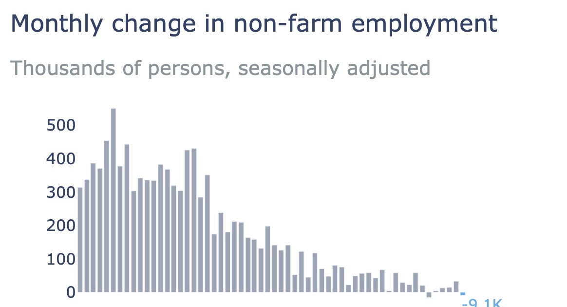 Revelio Labs: 9,100 Jobs Lost in October