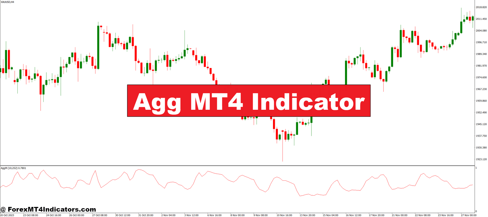 Agg MT4 Indicator