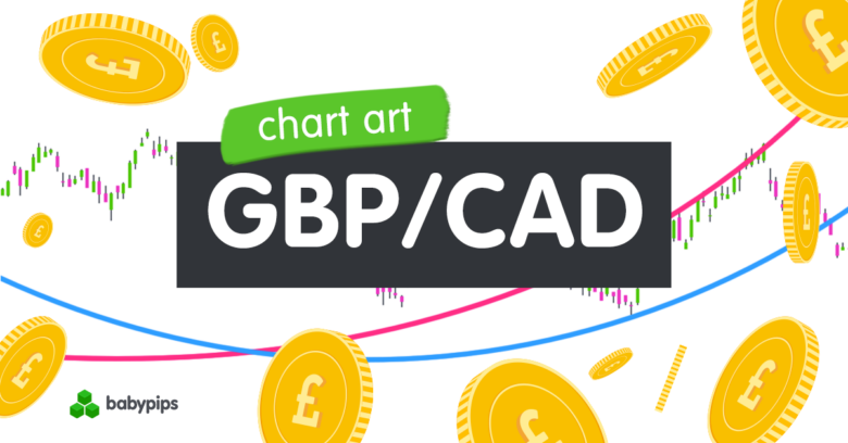 Chart Art: Trend Break and Retest Setup for GBP/CAD