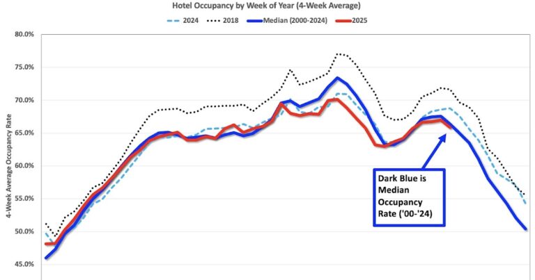 Hotels: Occupancy Rate Decreased 2.6% Year-over-year