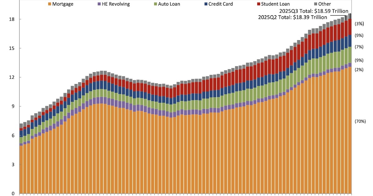 NY Fed Q3 Report: Household Debt Increased $197 Billion in Q3; Delinquencies "Elevated"