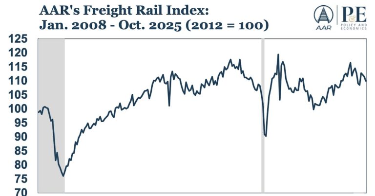 AAR Rail Traffic in October: Carloads Flat, Intermodal Down
