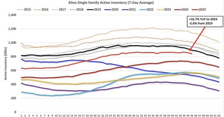 Housing November 10th Weekly Update: Inventory Down 1.7% Week-over-week