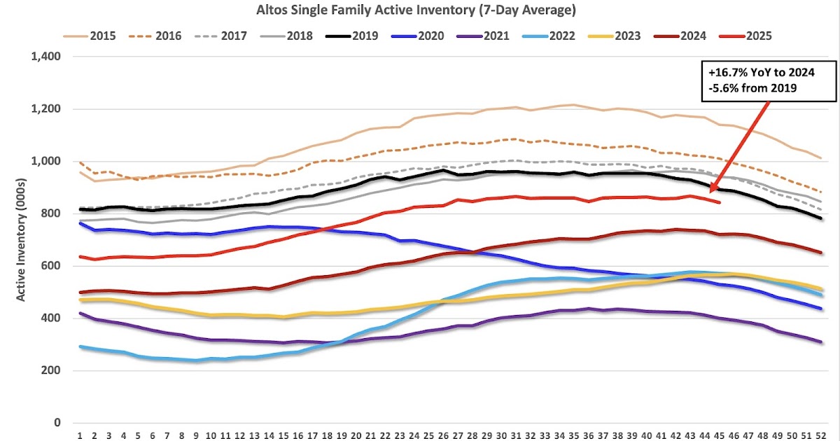 Housing November 10th Weekly Update: Inventory Down 1.7% Week-over-week