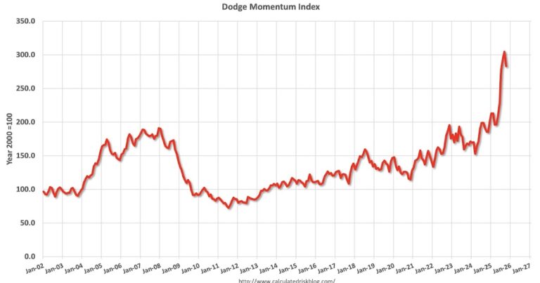 Leading Index for Commercial Real Estate Decreased 7% in October