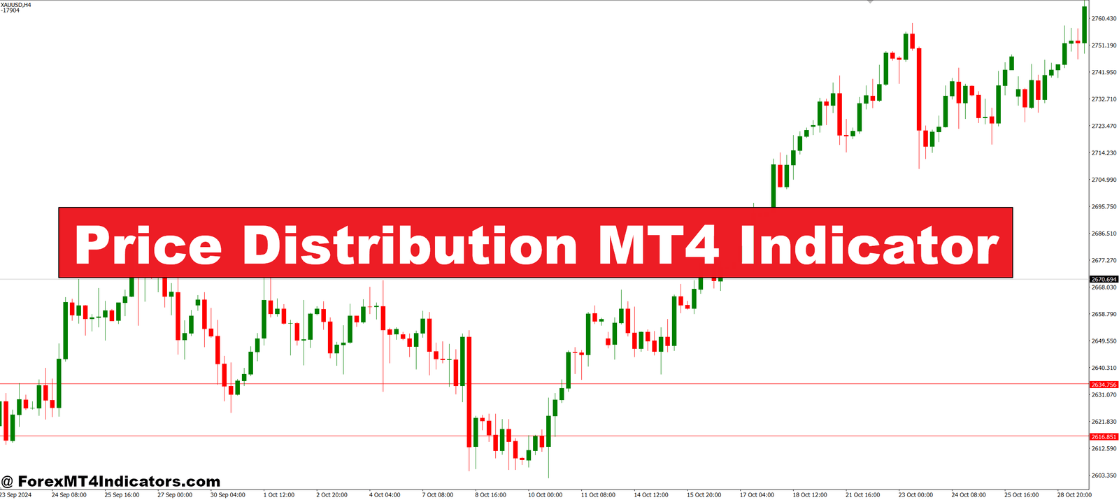 Price Distribution MT4 Indicator