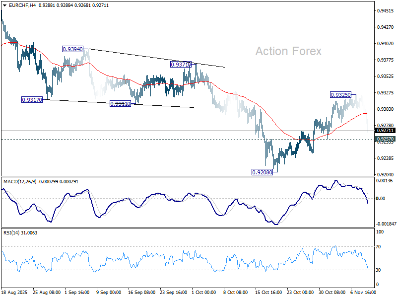 EUR/CHF Mid-Day Outlook - Action Forex
