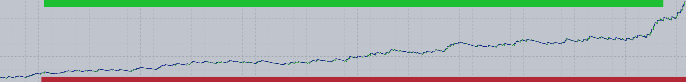 Gold Trading System (XAUUSD)