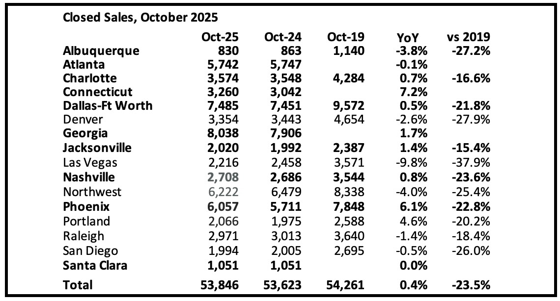 2nd Look at Local Housing Markets in October