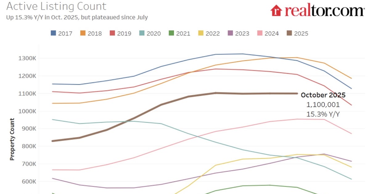 Part 1: Current State of the Housing Market; Overview for mid-November 2025