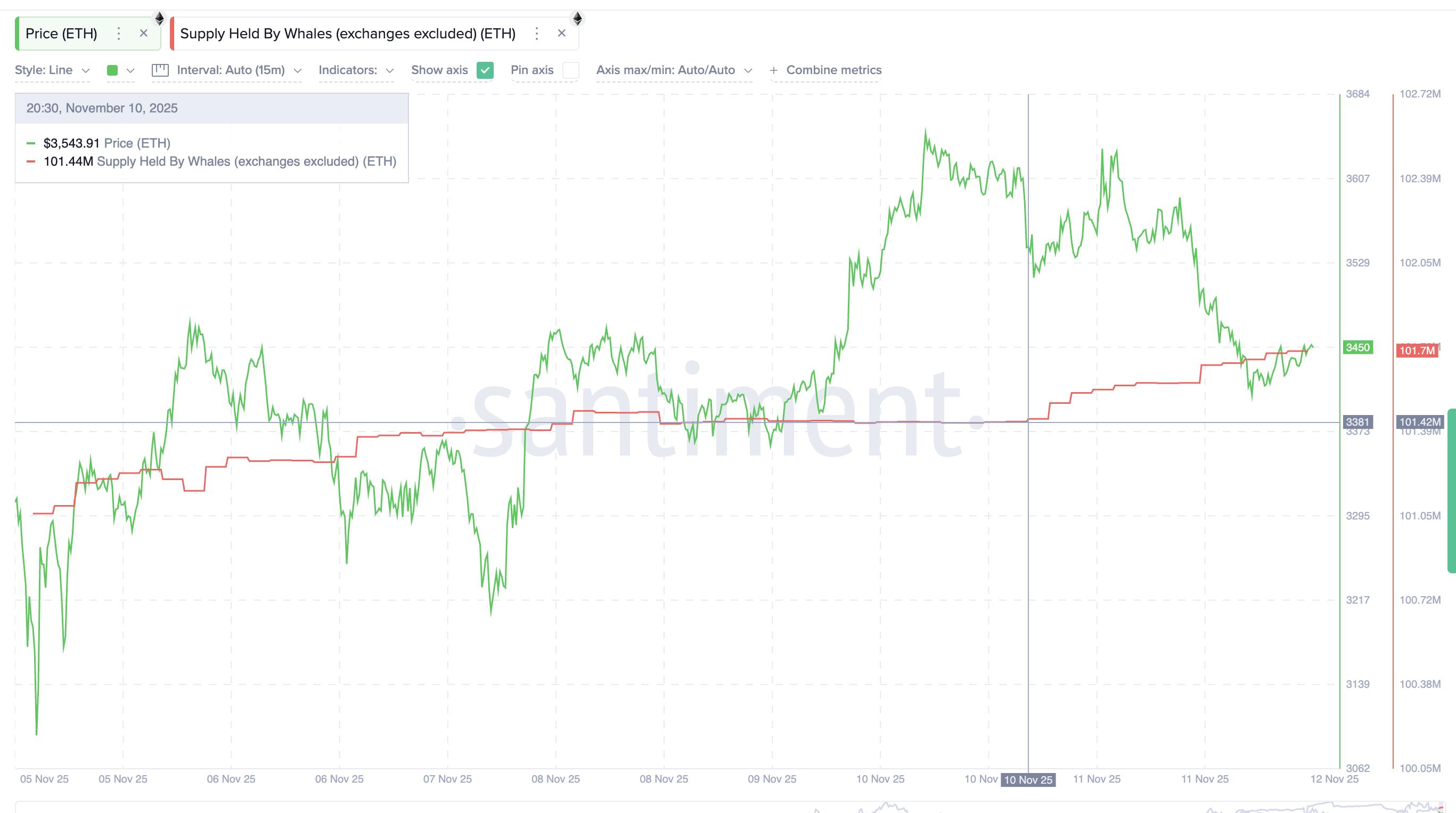 Ethereum Whales Buying