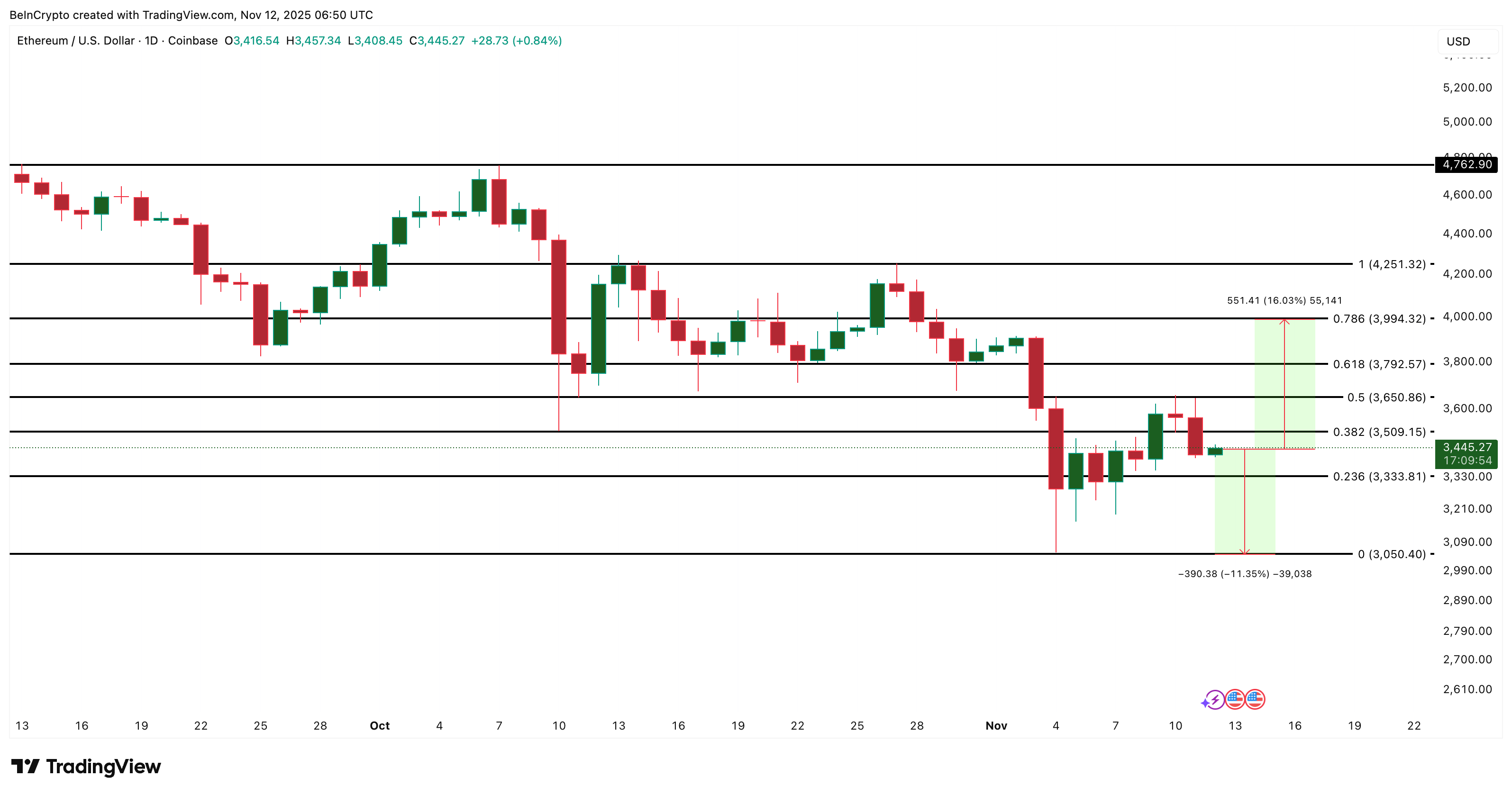 Ethereum Price Analysis