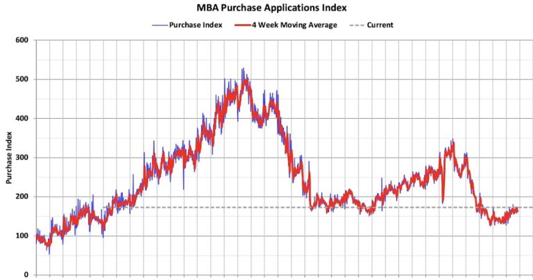 MBA: Mortgage Applications Increase in Latest Weekly Survey