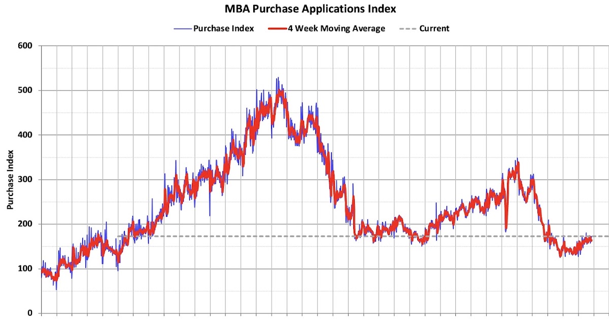 MBA: Mortgage Applications Increase in Latest Weekly Survey