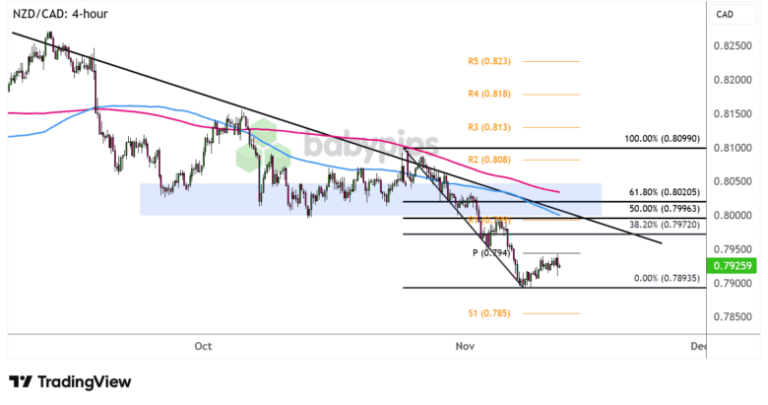 NZD/CAD 4-hour Forex Chart by TradingView