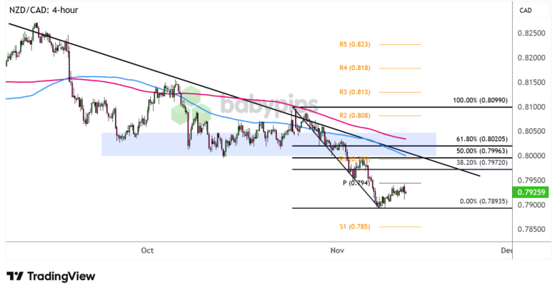 NZD/CAD 4-hour Forex Chart by TradingView