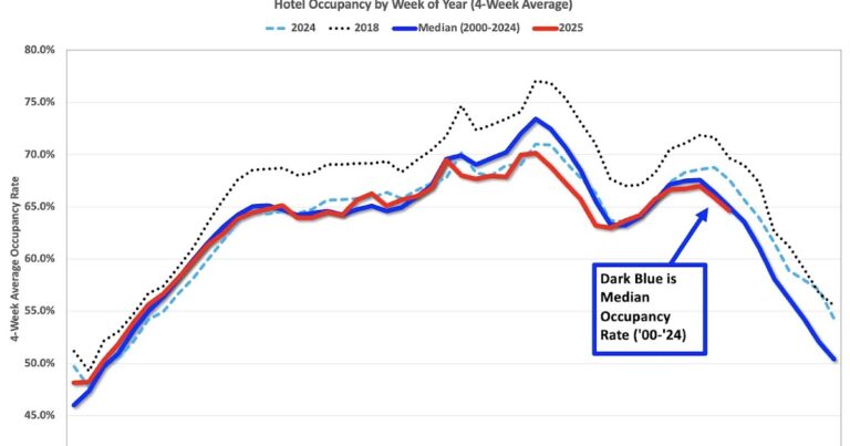 Hotels: Occupancy Rate Increased 2.5% Year-over-year