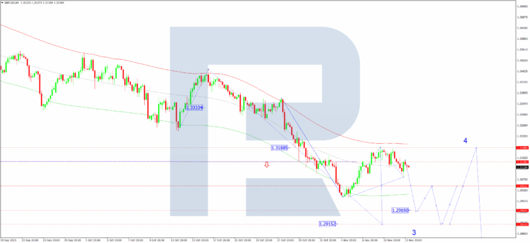 GBPUSD forecast for November 13, 2025 - ForexNews.PRO