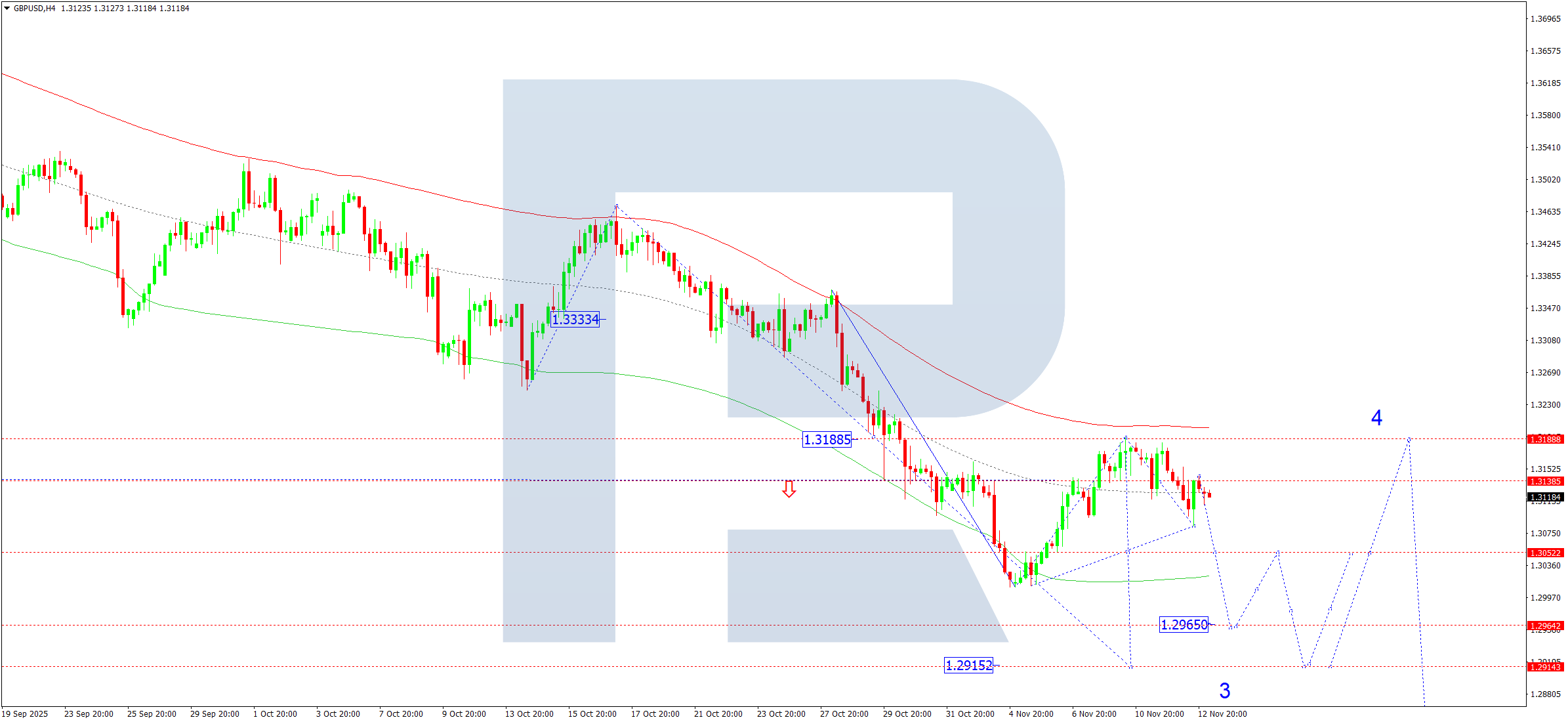 GBPUSD forecast for November 13, 2025 - ForexNews.PRO