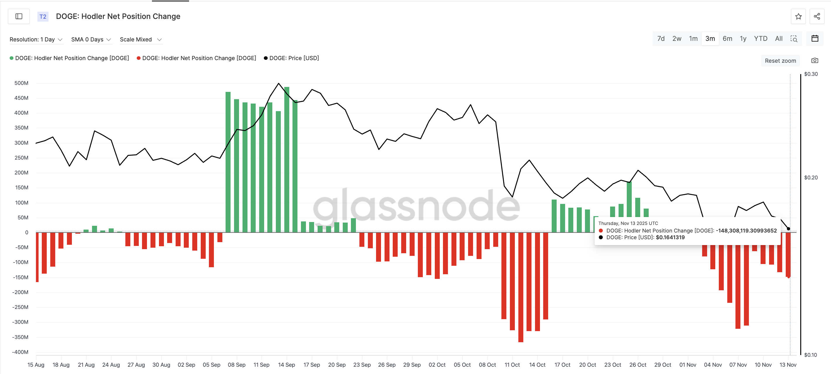 Dogecoin Hodlers Need To Buy Again