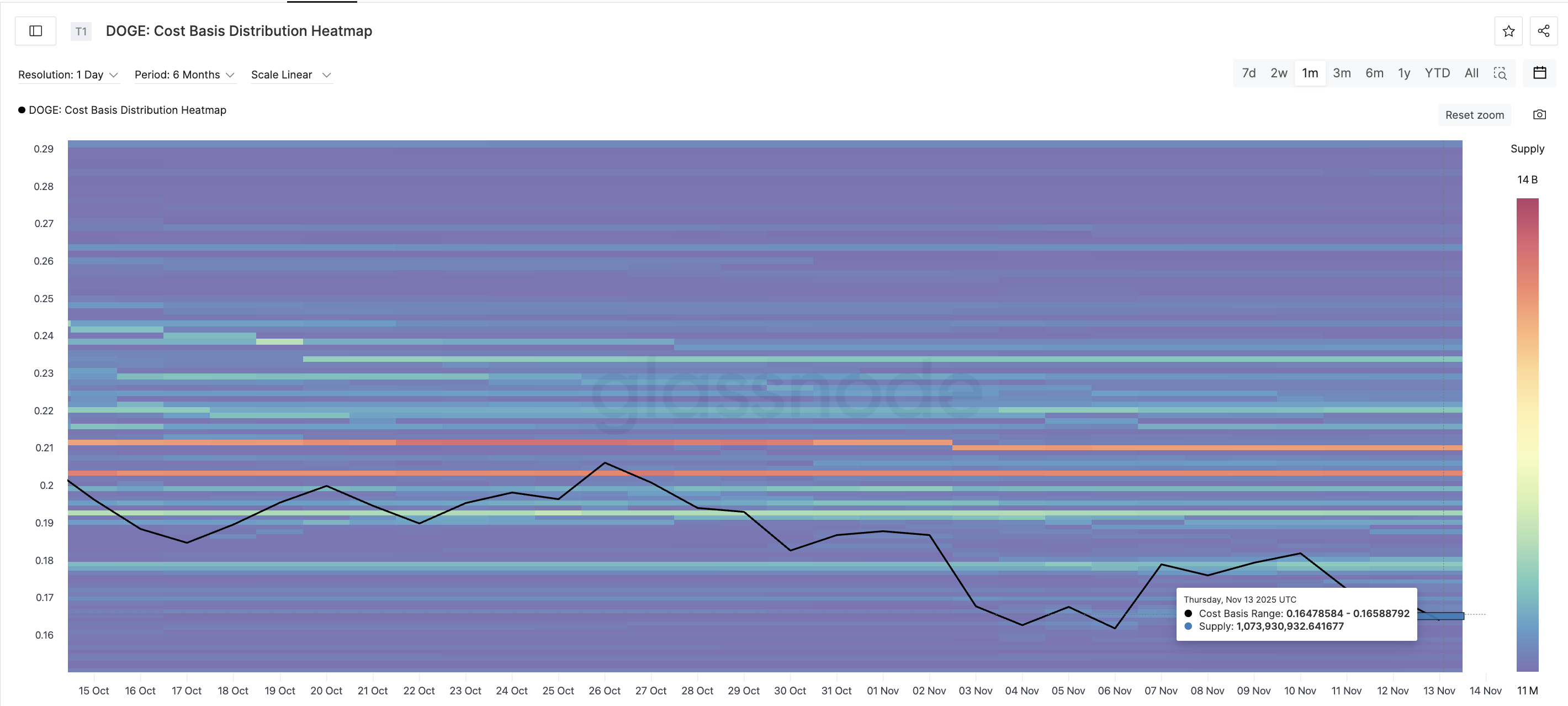Cost Basis Heatmap To Identify Supply Zones