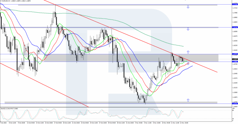 EURUSD: pressure builds, US CPI in focus - ForexNews.PRO