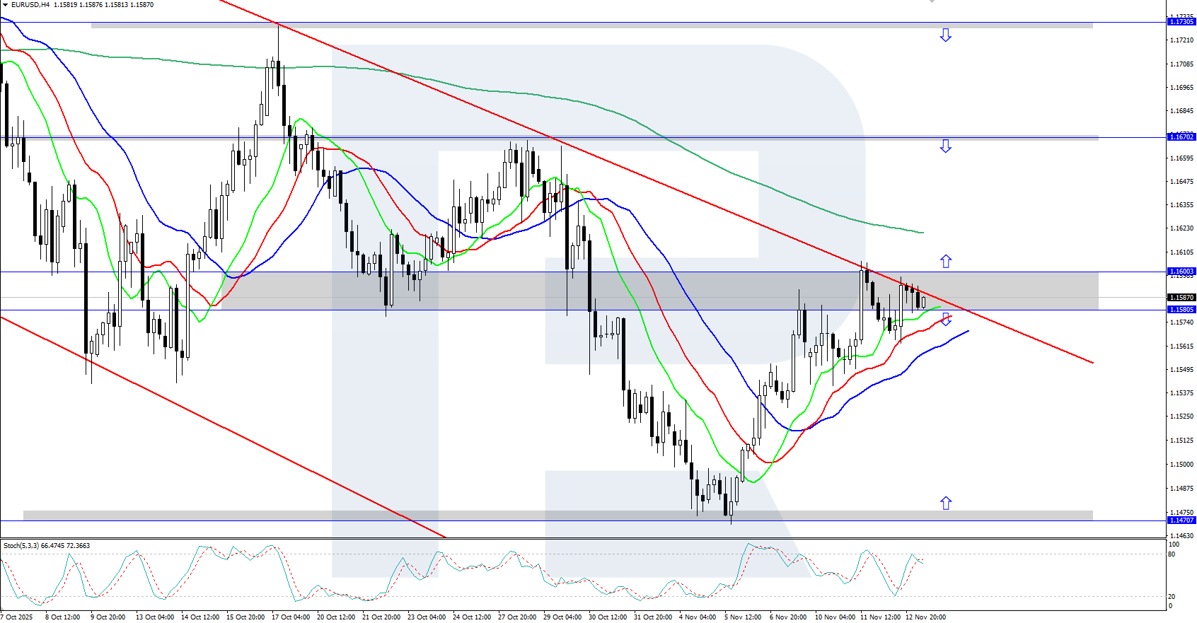 EURUSD: pressure builds, US CPI in focus - ForexNews.PRO