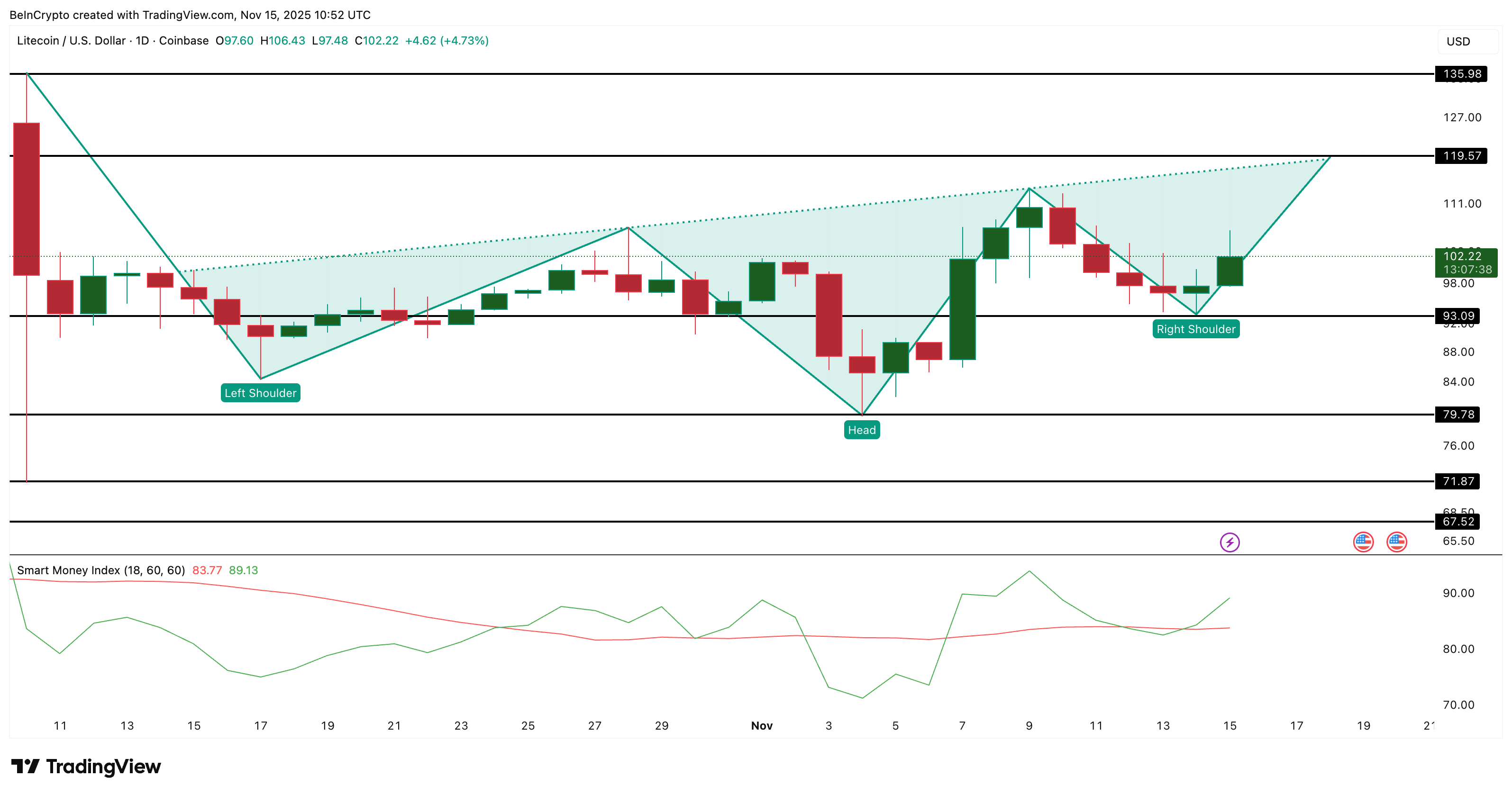 Litecoin Price Analysis